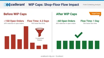 WIP per station bottleneck identification showing before and after open order reduction results
