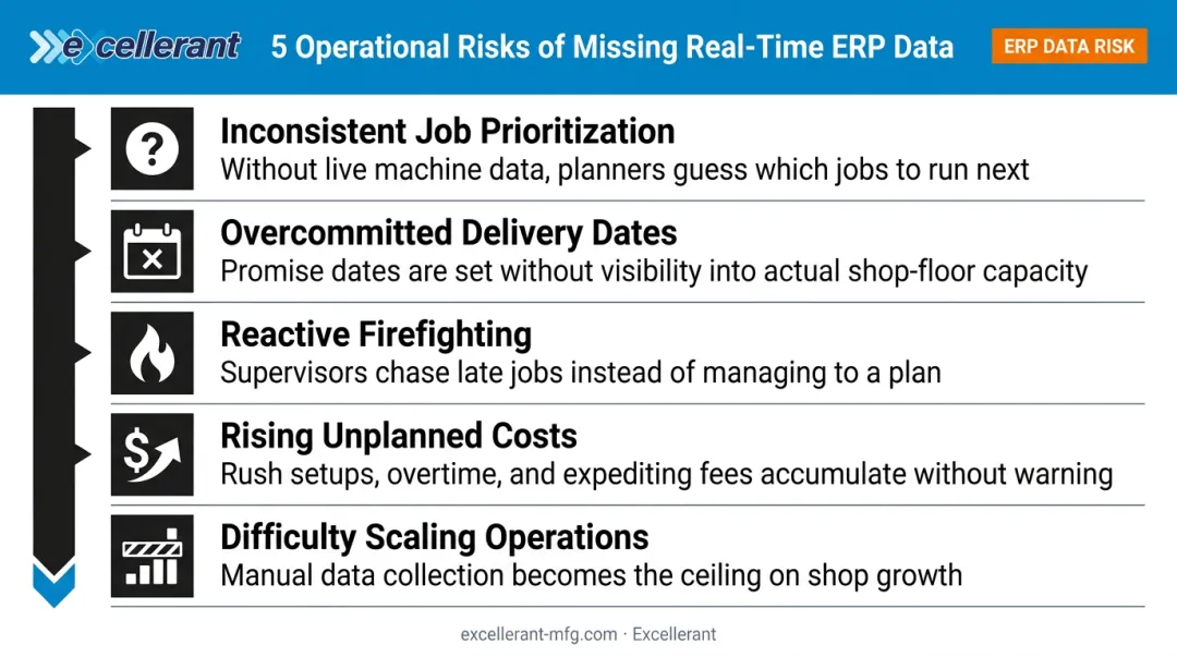 Five operational consequences manufacturers face without real-time ERP shop floor data