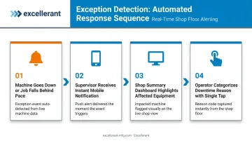 Four-step real-time production exception detection and response workflow infographic