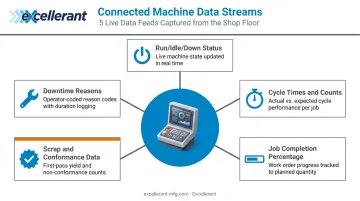 Five real-time ERP data streams captured from connected shop floor machines