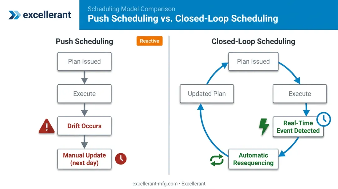 Push scheduling versus closed-loop scheduling workflow comparison side by side