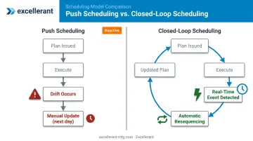 Push scheduling versus closed-loop scheduling workflow comparison side by side