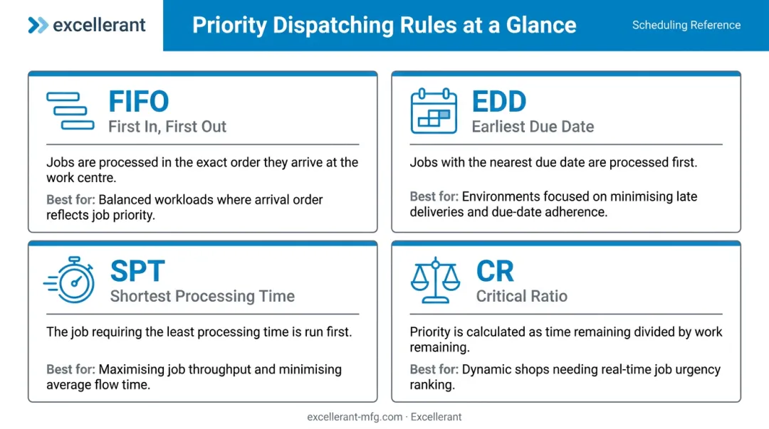 Four priority dispatching rules comparison chart for shop floor scheduling