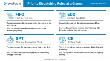 Four priority dispatching rules comparison chart for shop floor scheduling