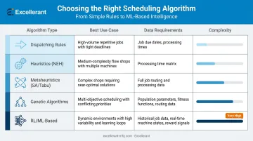Scheduling algorithm comparison chart from dispatching rules to reinforcement learning