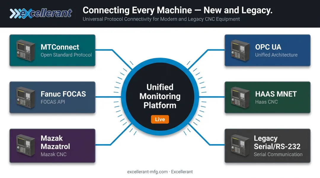 Legacy and modern CNC machine connectivity protocols unified platform integration diagram