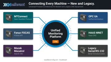 Legacy and modern CNC machine connectivity protocols unified platform integration diagram