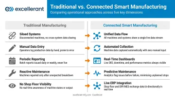 Connected smart manufacturing versus traditional manufacturing key differences comparison infographic