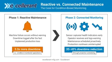 Connected machine monitoring downtime reduction benefits from reactive to predictive maintenance infographic