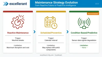 Three-stage maintenance evolution comparison from reactive to predictive approaches