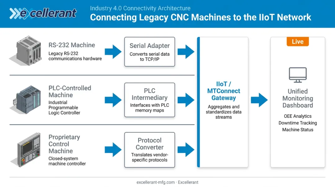 Legacy CNC IIoT connectivity methods from serial adapters to MTConnect gateway overview