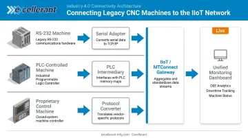 Legacy CNC IIoT connectivity methods from serial adapters to MTConnect gateway overview