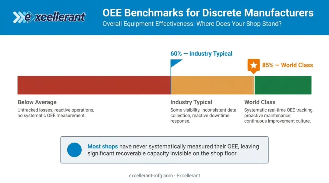 OEE benchmark scale showing 60 percent typical versus 85 percent world-class manufacturer performance