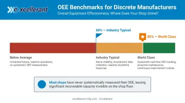 OEE benchmark scale showing 60 percent typical versus 85 percent world-class manufacturer performance