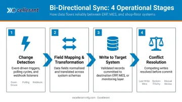 4-stage bi-directional sync process flow from detection to reconciliation