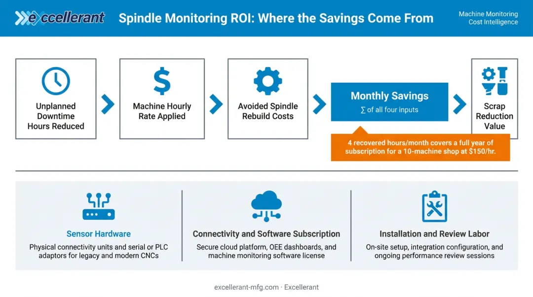 CNC condition monitoring ROI calculation model with three program cost components breakdown