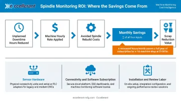 CNC condition monitoring ROI calculation model with three program cost components breakdown