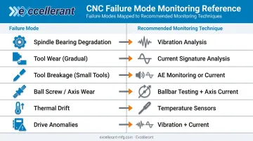 CNC failure mode to condition monitoring technique matching reference chart