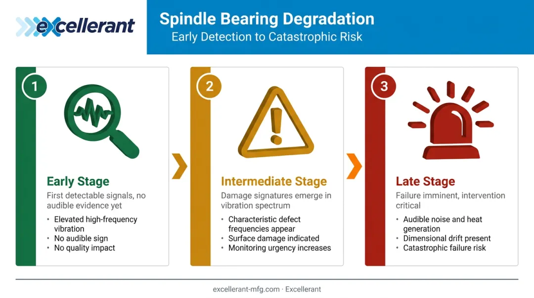 Three-stage CNC spindle bearing degradation progression from early fault to failure