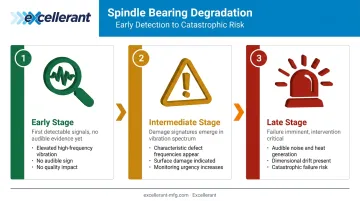 Three-stage CNC spindle bearing degradation progression from early fault to failure