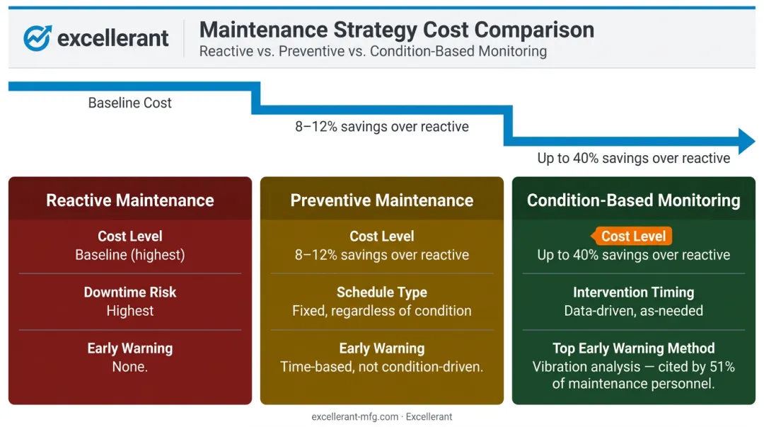 Maintenance cost savings comparison reactive versus preventive versus condition-based approaches