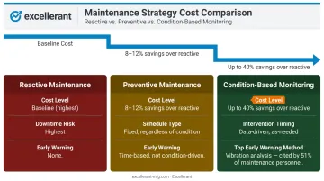 Maintenance cost savings comparison reactive versus preventive versus condition-based approaches
