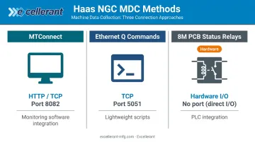 Three Haas MDC methods comparison chart MTConnect Q commands and 8M relays