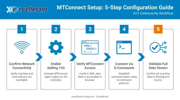 5-step Haas MDC setup process from network configuration to full data validation