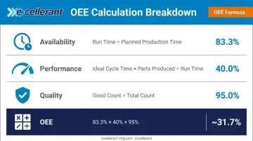 OEE formula component summary table with availability performance quality calculations