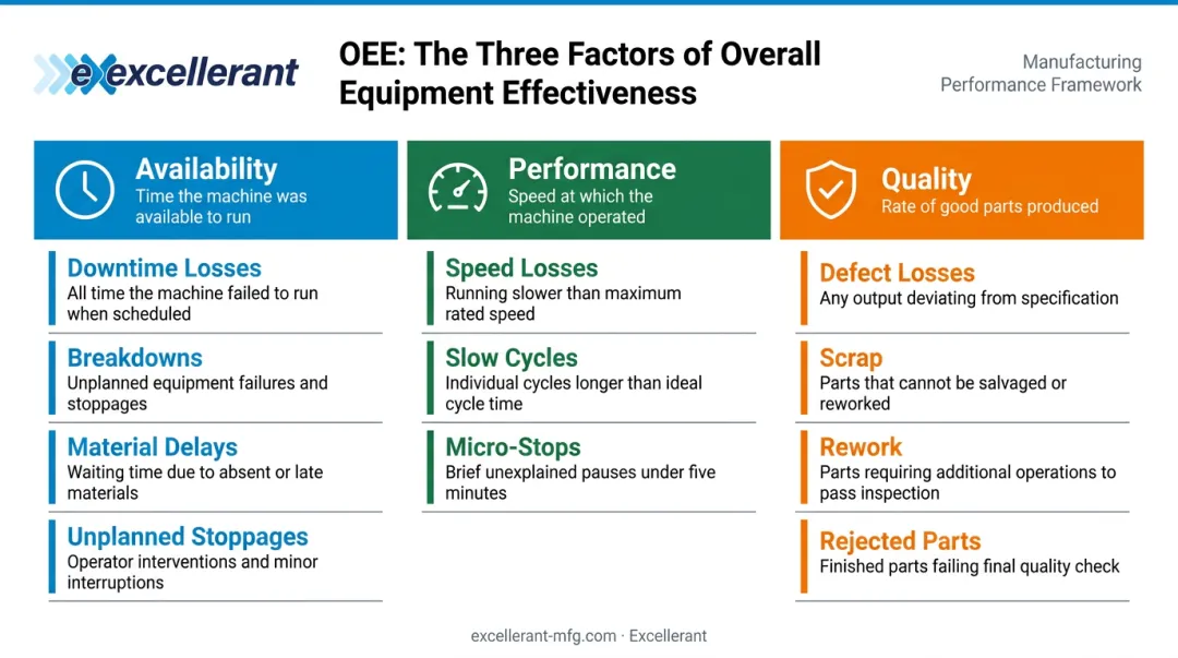 Three OEE factors availability performance quality with production loss categories