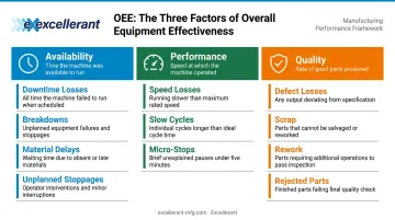 Three OEE factors availability performance quality with production loss categories