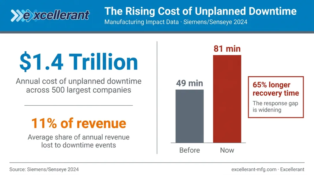Unplanned downtime financial impact statistics and response time comparison infographic