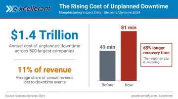 Unplanned downtime financial impact statistics and response time comparison infographic
