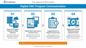 Four-step digital CNC program control process from delivery to revision audit trail