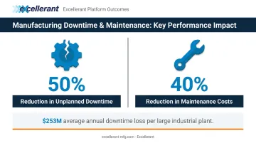 Predictive maintenance impact statistics showing downtime reduction and cost savings percentages