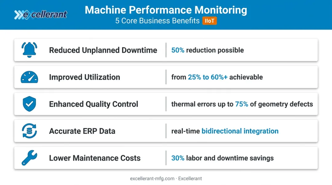 Five core machine performance monitoring benefits summary comparison infographic