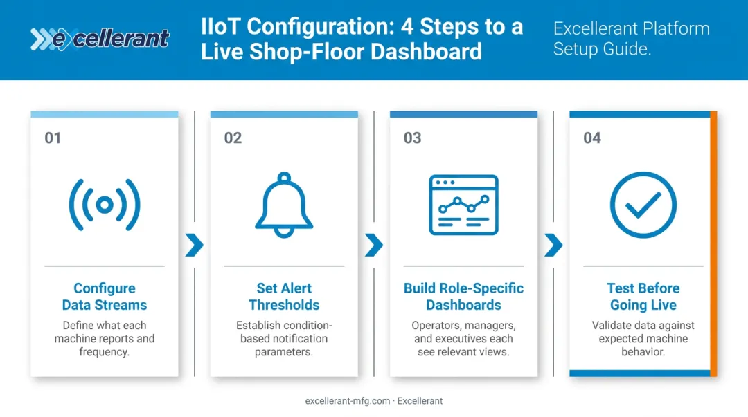 Four-step machine monitoring configuration process from data streams to live validation