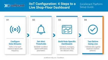 Four-step machine monitoring configuration process from data streams to live validation