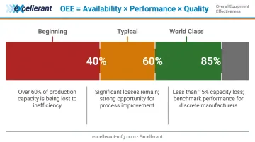 OEE benchmark comparison showing world-class typical and poor performance levels