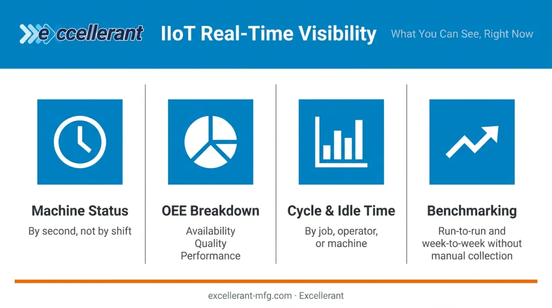 IIoT real-time machine visibility metrics OEE availability quality performance breakdown