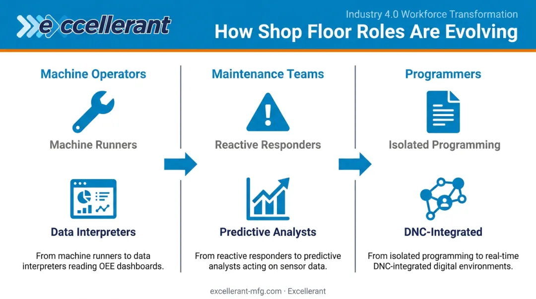 Three manufacturing workforce roles evolving with smart manufacturing technology adoption