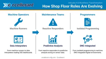 Three manufacturing workforce roles evolving with smart manufacturing technology adoption