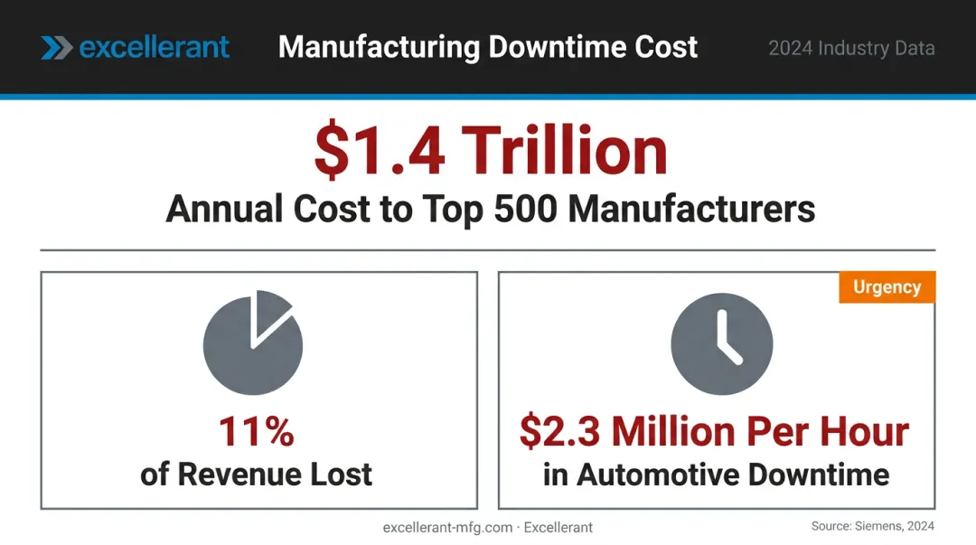 Manufacturing unplanned downtime annual cost statistics infographic 2024