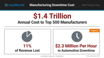 Manufacturing unplanned downtime annual cost statistics infographic 2024