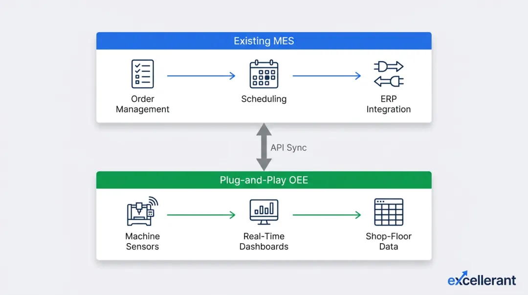 Coexistence architecture diagram showing MES order management layered with plug-and-play OEE visibility