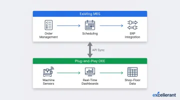 Coexistence architecture diagram showing MES order management layered with plug-and-play OEE visibility