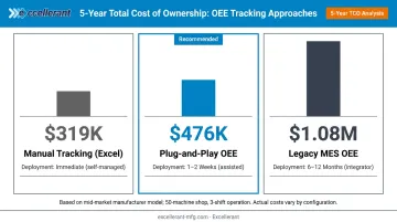 Five-year total cost of ownership comparison across three OEE tracking approaches