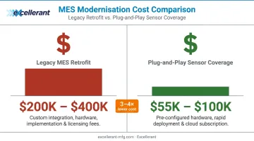 Legacy MES versus plug-and-play OEE hardware retrofit cost comparison bar chart
