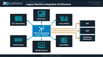 Legacy machine OPC UA gateway connection methods supporting multiple industrial protocols
