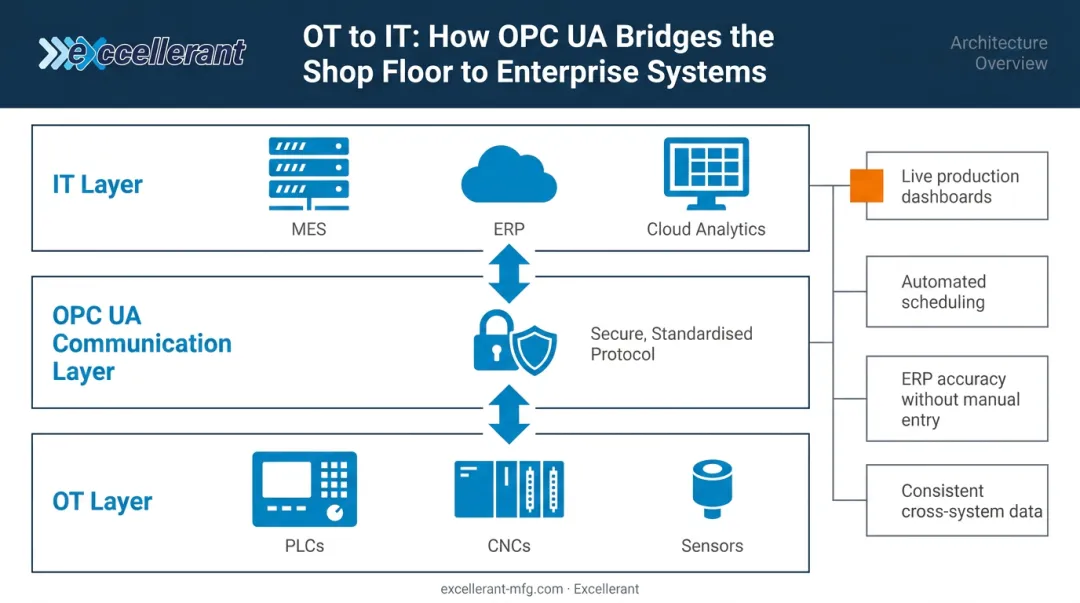 OPC UA OT IT integration architecture data flow from shop floor to enterprise systems